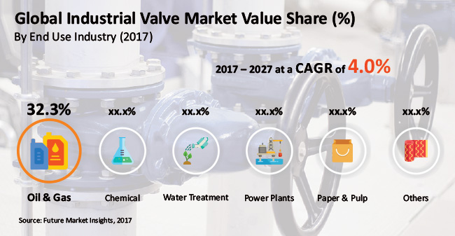 industrial valve market